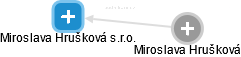 Miroslava Hrušková s.r.o. - obrázek vizuálního zobrazení vztahů obchodního rejstříku