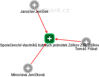Společenství vlastníků bytových jednotek Zdíkov 239, Zdíkov - obrázek vizuálního zobrazení vztahů obchodního rejstříku