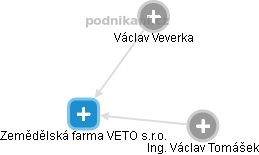 Zemědělská farma VETO s.r.o. - obrázek vizuálního zobrazení vztahů obchodního rejstříku