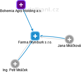 Farma Frymburk s.r.o. - obrázek vizuálního zobrazení vztahů obchodního rejstříku
