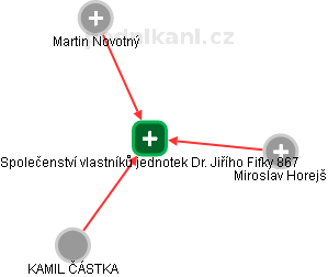 Společenství vlastníků jednotek Dr. Jiřího Fifky 867 - obrázek vizuálního zobrazení vztahů obchodního rejstříku