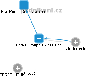 Hotels Group Services s.r.o. - obrázek vizuálního zobrazení vztahů obchodního rejstříku