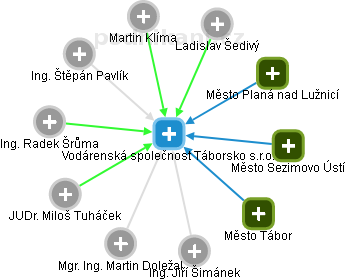 Vodárenská společnost Táborsko s.r.o. - obrázek vizuálního zobrazení vztahů obchodního rejstříku