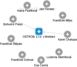 OSTROB, s.r.o. v likvidaci - obrázek vizuálního zobrazení vztahů obchodního rejstříku