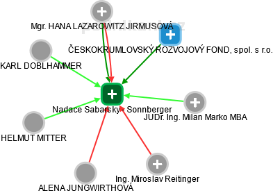 Nadace Sabarsky - Sonnberger - obrázek vizuálního zobrazení vztahů obchodního rejstříku