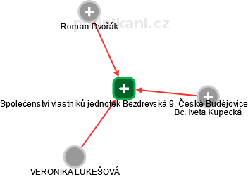 Společenství vlastníků jednotek Bezdrevská 9, České Budějovice - obrázek vizuálního zobrazení vztahů obchodního rejstříku