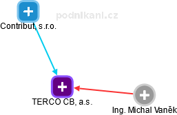 TERCO CB, a.s. - obrázek vizuálního zobrazení vztahů obchodního rejstříku
