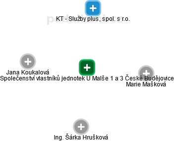 Společenství vlastníků jednotek U Malše 1 a 3 České Budějovice - obrázek vizuálního zobrazení vztahů obchodního rejstříku