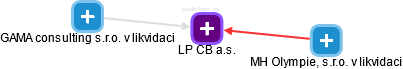 LP CB a.s. - obrázek vizuálního zobrazení vztahů obchodního rejstříku