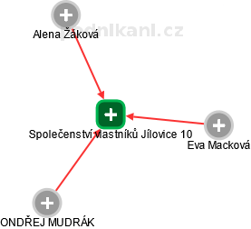 Společenství vlastníků Jílovice 10 - obrázek vizuálního zobrazení vztahů obchodního rejstříku