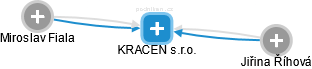 KRACEN s.r.o. - obrázek vizuálního zobrazení vztahů obchodního rejstříku