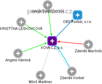 KOVA CZ, a.s. - obrázek vizuálního zobrazení vztahů obchodního rejstříku