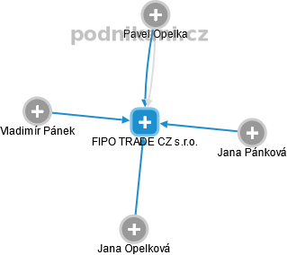 FIPO TRADE CZ s.r.o. - obrázek vizuálního zobrazení vztahů obchodního rejstříku