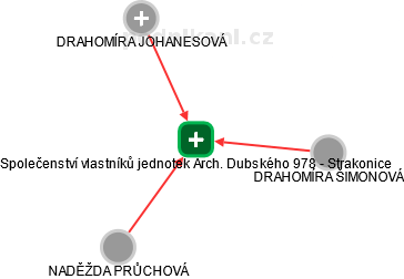 Společenství vlastníků jednotek Arch. Dubského 978 - Strakonice - obrázek vizuálního zobrazení vztahů obchodního rejstříku