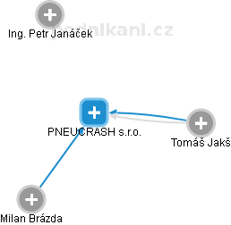 PNEUCRASH s.r.o. - obrázek vizuálního zobrazení vztahů obchodního rejstříku