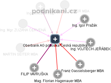 Oberbank AG pobočka Česká republika - obrázek vizuálního zobrazení vztahů obchodního rejstříku