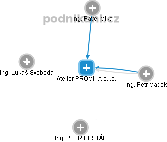 Atelier PROMIKA s.r.o. - obrázek vizuálního zobrazení vztahů obchodního rejstříku