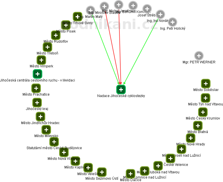 Nadace Jihočeské cyklostezky - obrázek vizuálního zobrazení vztahů obchodního rejstříku
