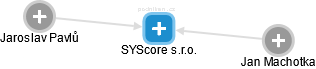 SYScore s.r.o. - obrázek vizuálního zobrazení vztahů obchodního rejstříku