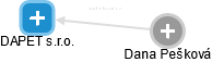 DAPET s.r.o. - obrázek vizuálního zobrazení vztahů obchodního rejstříku