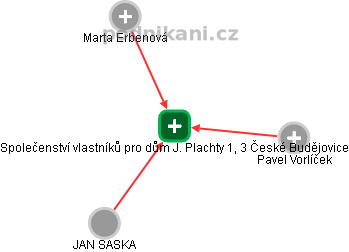 Společenství vlastníků pro dům J. Plachty 1, 3 České Budějovice - obrázek vizuálního zobrazení vztahů obchodního rejstříku