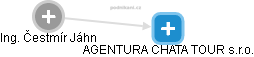 AGENTURA CHATA TOUR s.r.o. - obrázek vizuálního zobrazení vztahů obchodního rejstříku