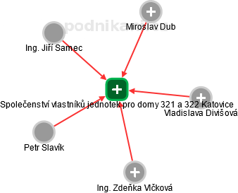 Společenství vlastníků jednotek pro domy 321 a 322 Katovice - obrázek vizuálního zobrazení vztahů obchodního rejstříku