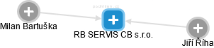RB SERVIS CB s.r.o. - obrázek vizuálního zobrazení vztahů obchodního rejstříku