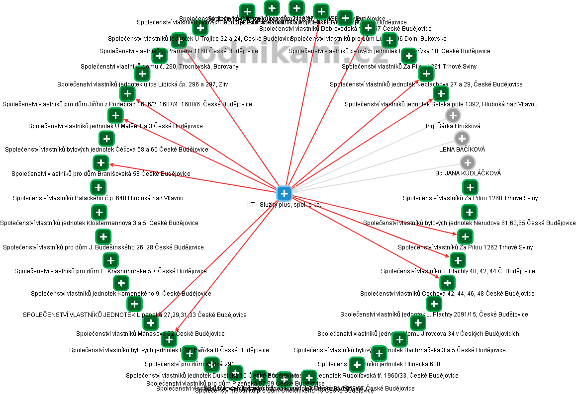 KT - Služby plus, spol. s r.o. - obrázek vizuálního zobrazení vztahů obchodního rejstříku