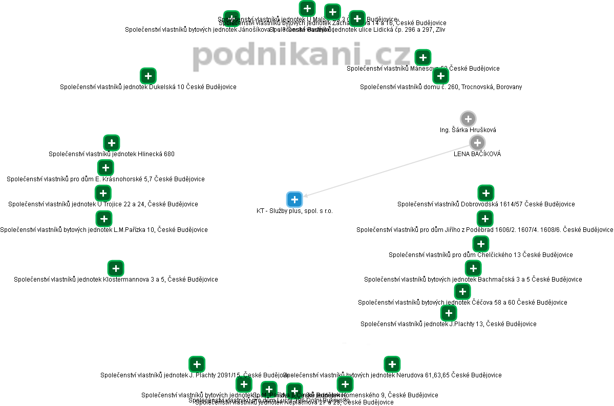 KT - Služby plus, spol. s r.o. - obrázek vizuálního zobrazení vztahů obchodního rejstříku