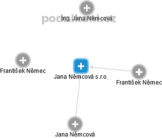 Jana Němcová s.r.o. - obrázek vizuálního zobrazení vztahů obchodního rejstříku