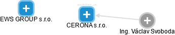 CERONA s.r.o. - obrázek vizuálního zobrazení vztahů obchodního rejstříku