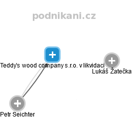 Teddy's wood company s.r.o. v likvidaci - obrázek vizuálního zobrazení vztahů obchodního rejstříku