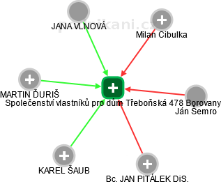 Společenství vlastníků pro dům Třeboňská 478 Borovany - obrázek vizuálního zobrazení vztahů obchodního rejstříku