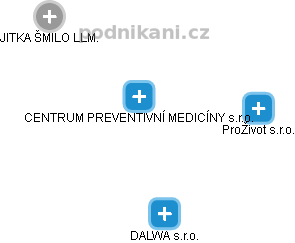 CENTRUM PREVENTIVNÍ MEDICÍNY s.r.o. - obrázek vizuálního zobrazení vztahů obchodního rejstříku