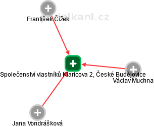 Společenství vlastníků Klaricova 2, České Budějovice - obrázek vizuálního zobrazení vztahů obchodního rejstříku