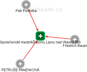 Společenství vlastníků domu Lipno nad Vltavou 500 - obrázek vizuálního zobrazení vztahů obchodního rejstříku