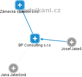 BP Consulting s.r.o. - obrázek vizuálního zobrazení vztahů obchodního rejstříku