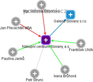 Nákupní centrum Slovany, a.s. - obrázek vizuálního zobrazení vztahů obchodního rejstříku