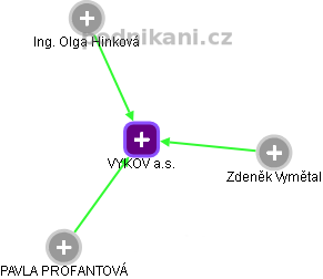 VYKOV a.s. - obrázek vizuálního zobrazení vztahů obchodního rejstříku