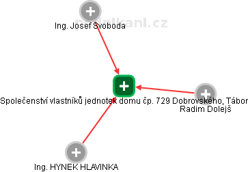 Společenství vlastníků jednotek domu čp. 729 Dobrovského, Tábor - obrázek vizuálního zobrazení vztahů obchodního rejstříku