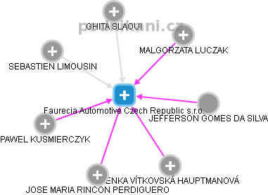 Faurecia Automotive Czech Republic s.r.o. - obrázek vizuálního zobrazení vztahů obchodního rejstříku