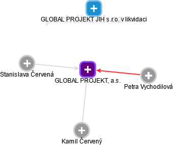 GLOBAL PROJEKT, a.s. - obrázek vizuálního zobrazení vztahů obchodního rejstříku