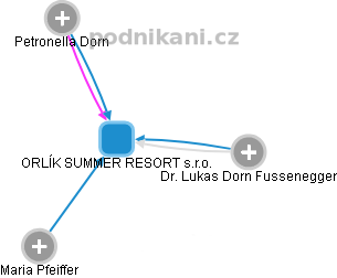 ORLÍK SUMMER RESORT s.r.o. - náhled vizuálního zobrazení vztahů obchodního rejstříku