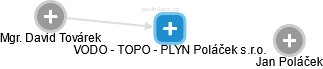VODO - TOPO - PLYN Poláček s.r.o. - obrázek vizuálního zobrazení vztahů obchodního rejstříku