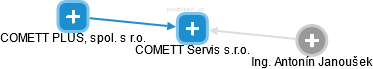 COMETT Servis s.r.o. - obrázek vizuálního zobrazení vztahů obchodního rejstříku