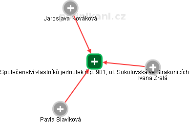 Společenství vlastníků jednotek č.p. 981, ul. Sokolovská ve Strakonicích - obrázek vizuálního zobrazení vztahů obchodního rejstříku