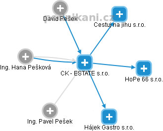 CK - ESTATE s.r.o. - obrázek vizuálního zobrazení vztahů obchodního rejstříku