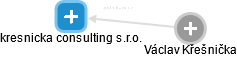 kresnicka consulting s.r.o. - obrázek vizuálního zobrazení vztahů obchodního rejstříku
