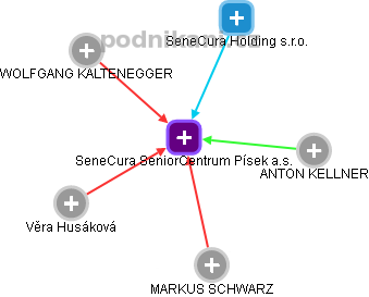 SeneCura SeniorCentrum Písek a.s. - obrázek vizuálního zobrazení vztahů obchodního rejstříku